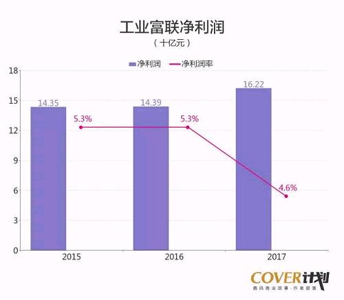 2018年1月31日鸿海举行的股东临时会上，郭台铭说“外界都认为鸿海是代工厂，把公司跟苹果联系在一起，但鸿海将从硬件转型成软件公司”。 打算转型和转型成功是两个概念，联想集团想从PC转向智能手机、智能电视，结果如何大家有目共睹。