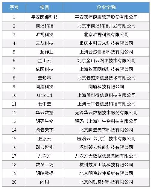 《中国大数据独角兽TOP20》：平安医保科技位列第一