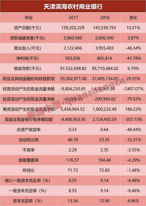 该行营收全面陷入困境，利息净收入同比下降45.28%；手续费及佣金净收入同比下降15.37%；投资收益同比下降53.27%。