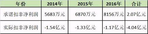 7、在不具备合同履行能力的情况下，叶玫、乔旭东、梁志欣、周思海等人继续隐瞒业绩及加大造假行为，以多种方式冲抵虚假业绩带来的应收账款，制作虚假合同降低公司阵地成本。在此期间，2014年9月和2015年1月，粤传媒两次增资香榭丽公司共计4500万元。