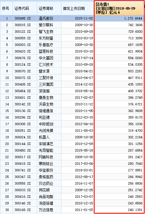 4、 募资缩水仍是创业板新纪录