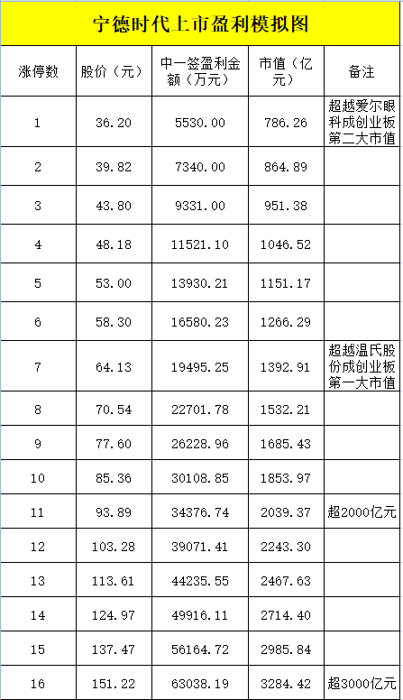 3、 有望成为创业板市值新一哥