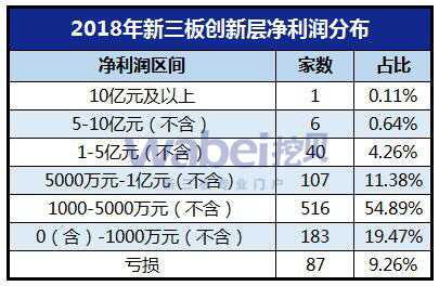 2018年新三板创新层净利润分布（挖贝网wabei.cn制图）