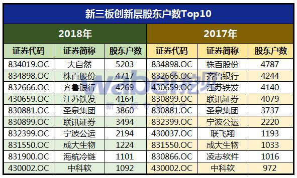 2018年新三板创新层营收分布（挖贝网wabei.cn制图）