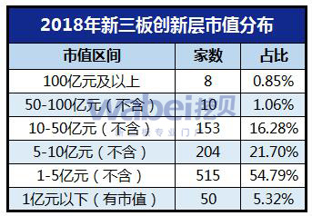 2018年新三板创新层市值分布（挖贝网wabei.cn制图）