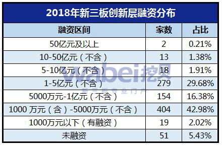 2018年新三板创新层融资分布（挖贝网wabei.cn制图）