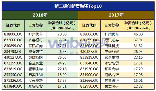 2018年新三板创新层营收分布（挖贝网wabei.cn制图）