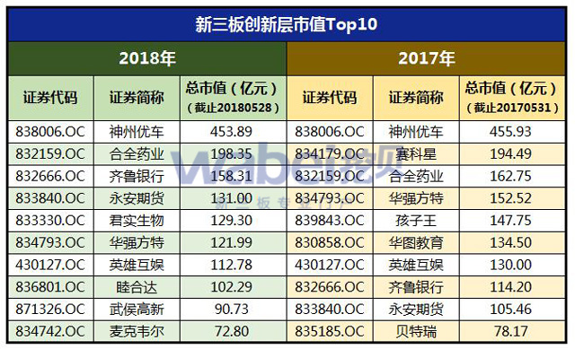 2018年新三板创新层营收分布（挖贝网wabei.cn制图）