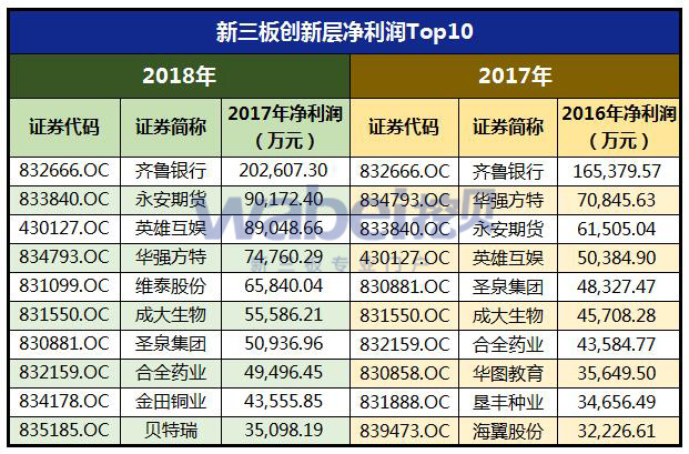 2018年新三板创新层营收分布（挖贝网wabei.cn制图）