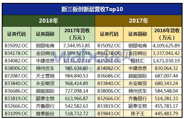 2018年新三板创新层营收分布（挖贝网wabei.cn制图）