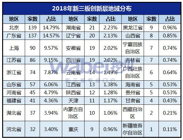 2018年新三板创新层营收分布（挖贝网wabei.cn制图）