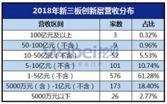 一文看懂：谁是2018新三板创新层冠军？