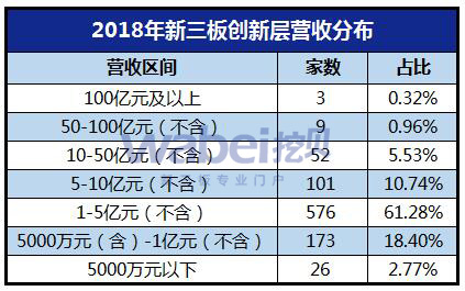 2018年新三板创新层营收分布（挖贝网wabei.cn制图）