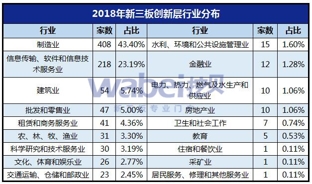 2018年新三板创新层营收分布（挖贝网wabei.cn制图）