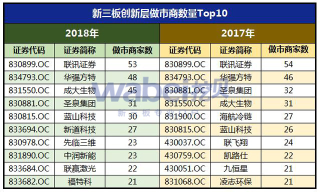 2018年新三板创新层营收分布（挖贝网wabei.cn制图）