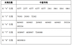 宁德时代中签号出炉 共39.1万个