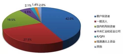 从美国的情况，早期股市也是以散户为主的，其机构投资者是在1980年之后才快速成长起来的。
