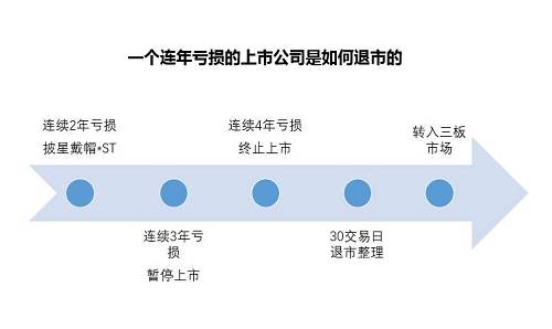 注：创业板股票没有退市风险警示（即*ST），连续三个会计年度亏损后直接暂停上市