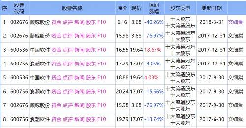 1月15日，顺威股份公告称，因涉嫌操纵证券、期货市场罪，文细棠早在2017年7月就被上海市公安局刑事拘留。