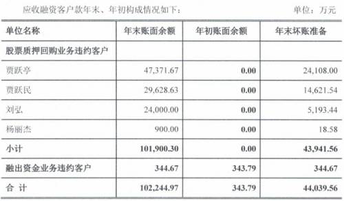 暂停业务6个月！监管对券商开股权质押史上最重罚单，六罪并罚！事涉乐视质押，罚单点名首席风险官