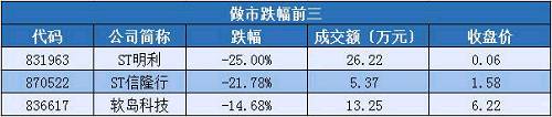 新三板市场日报：IPO排队900多天 有友食品申请从新三板摘牌（6.5）