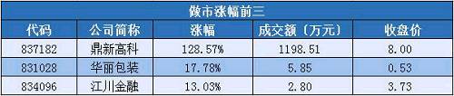 新三板市场日报：IPO排队900多天 有友食品申请从新三板摘牌（6.5）