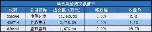 新三板市场日报：IPO排队900多天 有友食品申请从新三板摘牌（6.5）