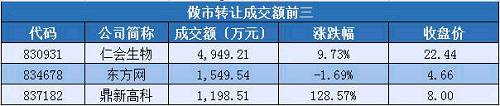 新三板市场日报：IPO排队900多天 有友食品申请从新三板摘牌（6.5）