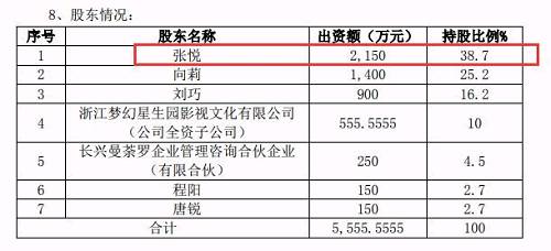 而据骅威文化公告披露，本次交易的交易对方为刘巧、程阳、张悦（即张语芯）、向莉、唐锐、长兴曼荼罗。且东阳曼荼罗副董事长为骅威文化董事、副总经理王力先生，本次交易构成关联交易。