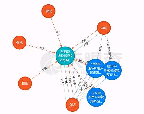 东阳曼荼罗企业关系（来源：天眼查）