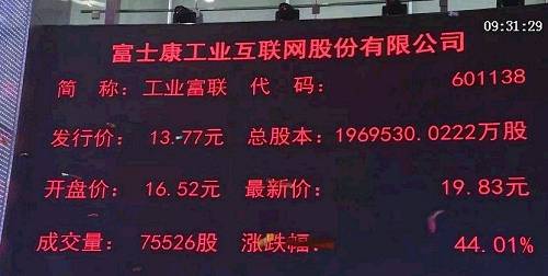 今日，富士康（工业富联）上市敲钟仪式在上交所举行。工业富联董事长陈永正以及总经理郑弘孟在上市仪式上均表示，将以此次上市作为全新的平台和机遇，提升经营管理水平，努力提高资本运营能力，将工业富联打造成一家优质上市公司，和投资者分享更多价值，对社会肩负更大责任。