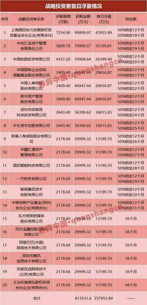 上市之初仅11.2亿股可自由流通