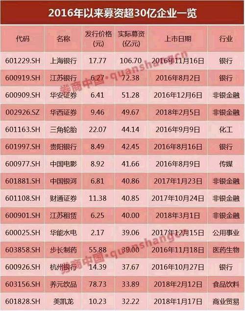 从A股融资史上来看，富士康271.2亿元的募资额位居第11位。前10位分别为农业银行、中国石油、中国神华、建设银行、中国建筑、工商银行、中国平安、国泰君安、中国太保、中国人寿。