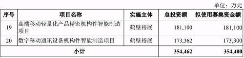 招股书显示，本次募集资金在扣除发行费用后，拟投入募集资金2639200万元用于上述20个投资项目，并结合上述项目的投产安排和工业富联业务实际情况，拟另投入募集资金32443.93万元用于补充营运资金，从而进一步优化工业富联的财务状况。