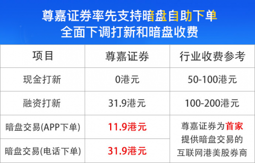 与此同时，远低于业内平均水平的交易成本也是尊嘉用户的另一大福音。同行业平均收费水平大致是现金打新50-100港元，融资打新100-200港元，而尊嘉证券港股打新手续费及暗盘交易费用全面下调，现金打新0收费，融资打新最低31.9港元，暗盘交易电话下单31.9港元，APP内下单只需11.9港元。自助下单完成暗盘交易功能上线不久，这种更高效、更省钱的下单选择就在尊嘉用户群中收获了不错的反响和口碑。