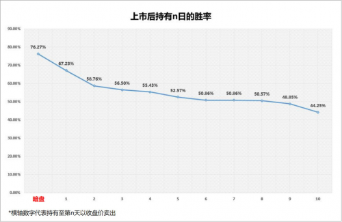 上线 在线自助下单，打新手续费低至0元