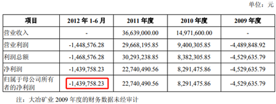 同时交易双方亦签署了利润承诺，内容为大冶矿业 2012 年度、2013 年度、2014 年和 2015 年度扣除非经常性损益后的净利润数分别不低于 555.89 万元、1.3亿元、2亿元及2.7亿元。据新浪财经统计，虽然大冶矿业完成了业绩承诺，但截止2017年，剔除大冶矿业并表国鼎黄金因素，大冶矿业共实现利润约为11亿人民币左右，而且截止2017年，大冶矿业业绩已然明显下滑，2017年大冶矿业合并口径实现净利润仅为2亿左右，较2016年实现4.4亿净利润几乎腰斩，剔除国鼎黄金并表因素，2017年年报披露：“2017 年实际开采矿石量 41.6 万吨、金金属产量 744 公斤，黄金开采冶炼业务实现营业收入为2.1亿元（含副产白银收入），净利润为 5，252 万元。”图表如下：