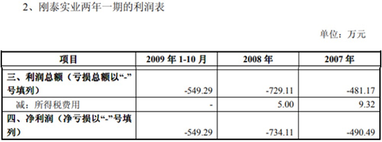 同时根据北京岳华德威资产评估有限公司出具的以 2009 年 10 月 31 日为评估基准日的《资产评估报告书》，本次评估采用成本法对刚泰实业股东全部权益价值进行评估。刚泰实业经审计后资产账面价值为1.91亿元，负债为 1.82亿元，净资产为 1025.60万元。采用成本法确定的刚泰实业股东全部权益评估价值为 3.63亿元，比账面净资产增值 3.53亿元，增值率为 3，446.02%，也就是34倍。