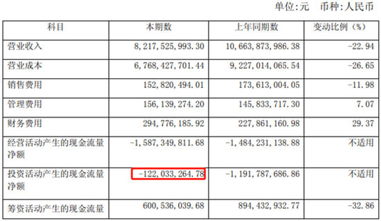 年报披露，在收入规模和投资规模下降的情况下，公司负债期末余额 67.21亿元，同比增加 10.1 亿元，其中短期借款、长期借款和应付债券余额合计增加5.32 亿元，以公允价值计量且其变动计入当期损益的金融负债余额增加 6.6 亿元，2017 年度财务费用 2.95 亿元，同比增加 6，692 万元。