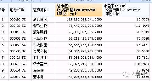 估值2000亿！又一只“独角兽”今日上市，7个涨停就是创业板“老大”