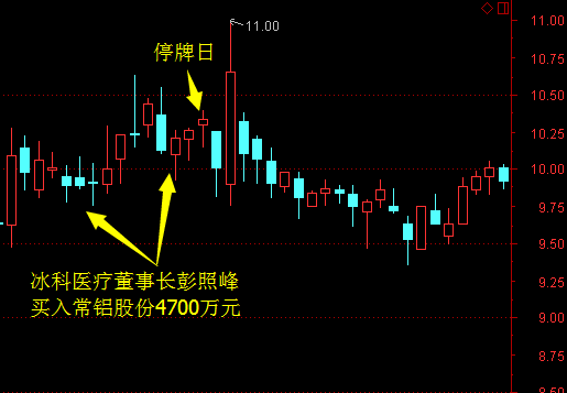 冰科医疗原董事长内幕交易常铝股份 巨亏400万元