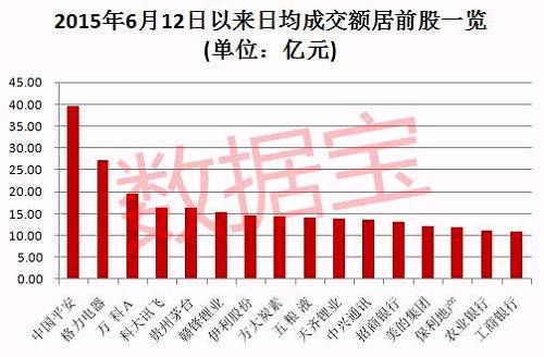 估值水平的高低在一定程度上也反映投资者的偏好。数据显示，上述个股中，170只个股滚动市盈率在50倍以下，占比逾七成。滚动市盈率在10倍以下的有18只个股，市盈率最低的是万业企业，其滚动市盈率仅4.56倍。去年万业企业实现盈利16.99亿元，创上市以来新高。