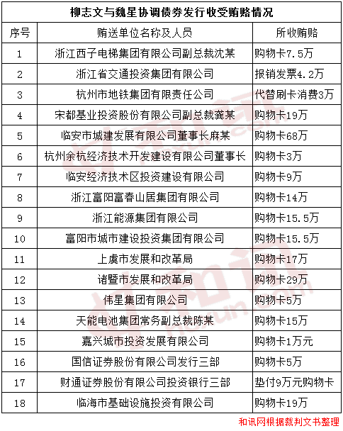 原发改委官员魏星受贿获刑 掌债券审批大权收受中信建投等贿赂