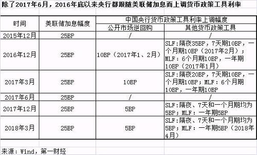 这次美联储出手，央妈面临一些艰难选择，但应该不会直接加息；现在实体经济困难，企业债务高企，房地产泡沫吹大，加息会造成一系列连锁反应，这是经济难以承受的。