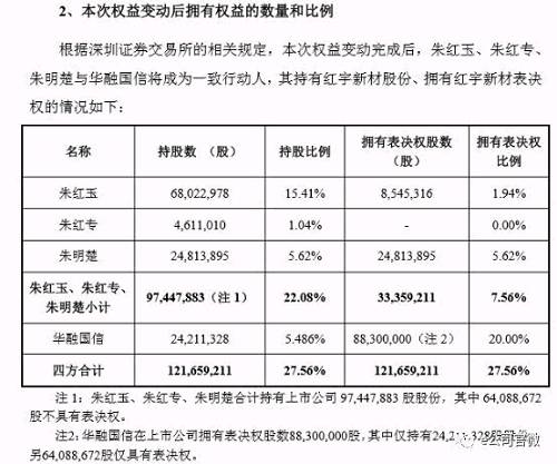 不过红宇新材也表示，本次协议转让尚需深圳证券交易所进行合规性审核，而且本次股份转让事项是以表决权委托事项顺利实施为前提，如表决权委托事项不能顺利实施，则股份转让事项亦不会实施。