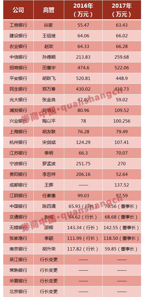 因行长人选变更而剔除在本次统计范围的银行包括华夏银行、北京银行、吴江银行与常熟银行。此外，亦有中国银行、交通银行、南京银行、无锡银行、张江港行的行长升任至董事长一职。而成都银行并未披露2016年高管薪酬情况，因此，本次具有可比性的银行只有17家。