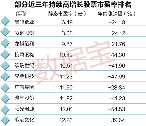 一些大市值的股票也没能逃脱这轮调整。汽车行业龙头广汽集团A股市值近900亿元，隆基股份、三聚环保、亨通光电等个股市值超过400亿元，龙蟒佰利、通威股份、小商品城、亿帆医药等个股市值超过200亿元。显然，在调整之前，这些股票的市值要更大。（数据宝 陈见南）