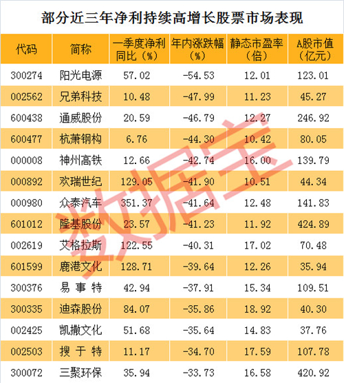 部分股票一季度净利润维持高增长态势。其中，众泰汽车一季度净利润同比增长351%，位居首位。欢瑞世纪、鹿港文化、新野纺织、艾格拉斯等个股净利增速均超过100%，迪森股份、岭南股份、长园集团等9只股票净利增速超过50%。