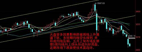 大盘1月底在多因素影响下连续调整跌破周线所有短期均线以及上升通道下轨，中线上涨趋势遭到破坏，并形成均线压制。大盘自1月底3587点以来形成三轮调整，5月30日中美贸易战再抬头致使市场暴跌创阶段新低，再度陷入低迷，近期市场连续下跌再创新低，目前未出现止跌迹象。