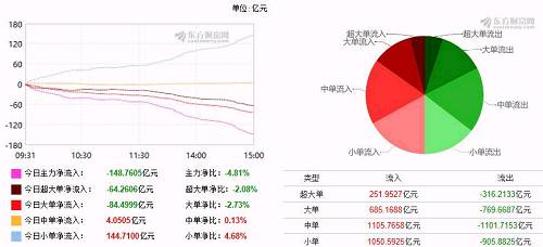 根据东财统计，截止收盘沪深两市呈现资金净流出的状态，当日沪深两市资金净流入148.76亿元。今日超大单净流出64.26亿元，大单净流出84.50亿元，中单净流入4.05亿元，小单净流入144.71亿元。